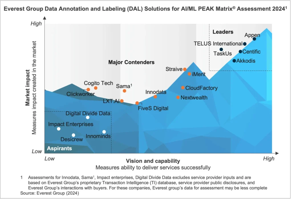 Data Annotation and Labeling (DAL) Solutions for AI/ML PEAK Matrix® Assessment 2024