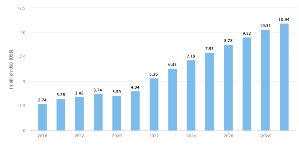 Projected Growth of India's BPO Market (In Billions USD) 2025 - 2029