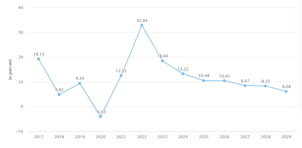 Revenue Change in BPO industry in India